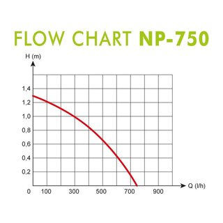 Aqua Nova Pumpe 750 l/h